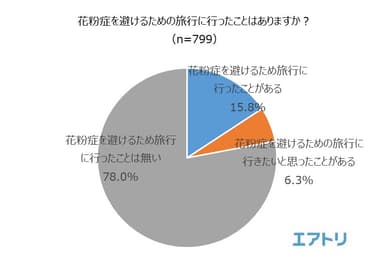 花粉症を避けるために旅行へ行ったことはありますか？