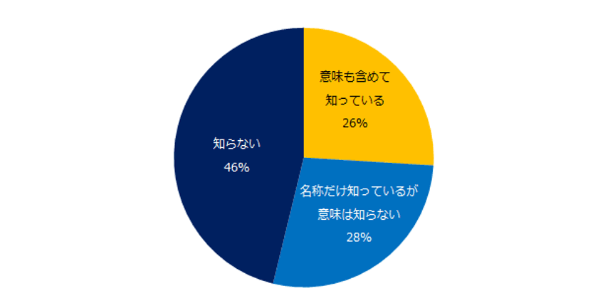 800社に聞いた「社内失業」実態調査
予備軍を含め「社内失業者がいる」と
回答した企業は23%。
社内失業者が多い業種は「メーカー」、
企業規模は「1000名以上の大手企業」。