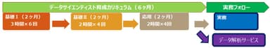 育成プラン(例)