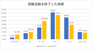 就活終了時期