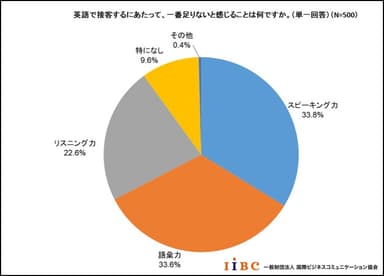 英語で接客するにあたって、一番足りないと感じることは何ですか。
