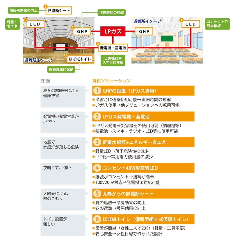 災害用避難所向けソリューションサービス
『みつばち防災パッケージ』を提供開始
