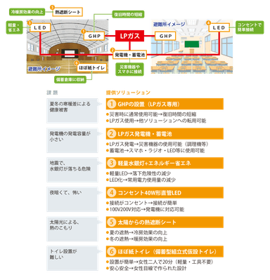 みつばち防災パッケージ