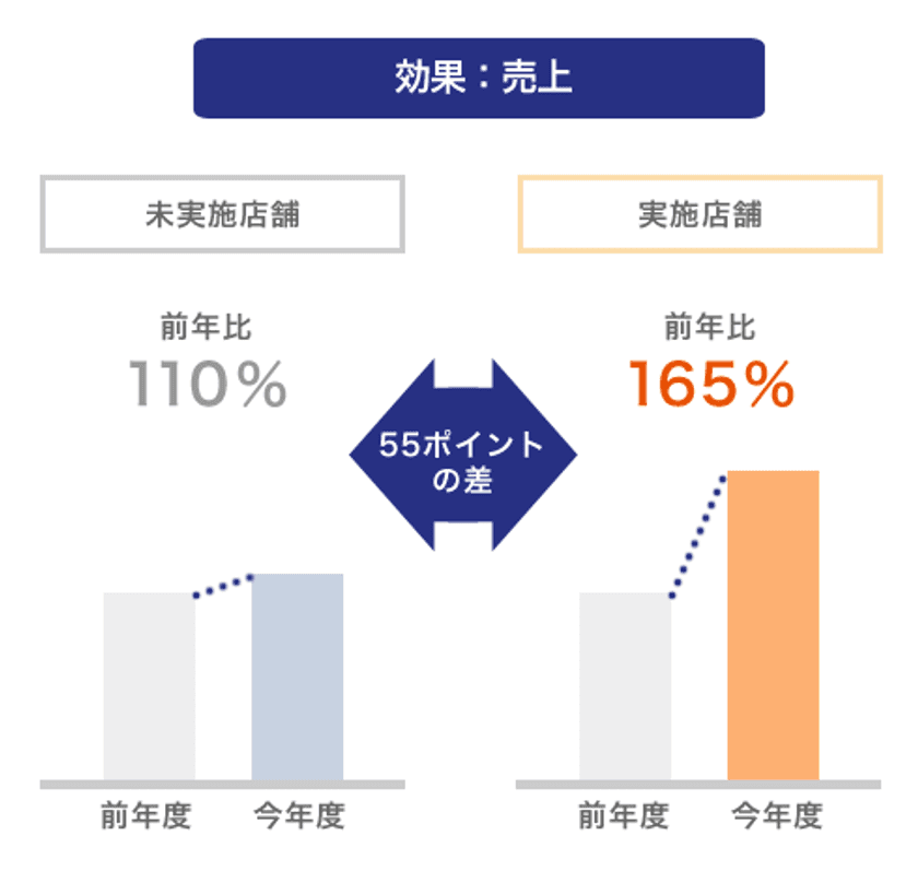 ウィルベース、小売・メーカー協働型販促支援プラットフォーム
「RetailForce(リテールフォース)」の提供開始　
～店舗業務のオートメーション化により販促効果を最大化～
