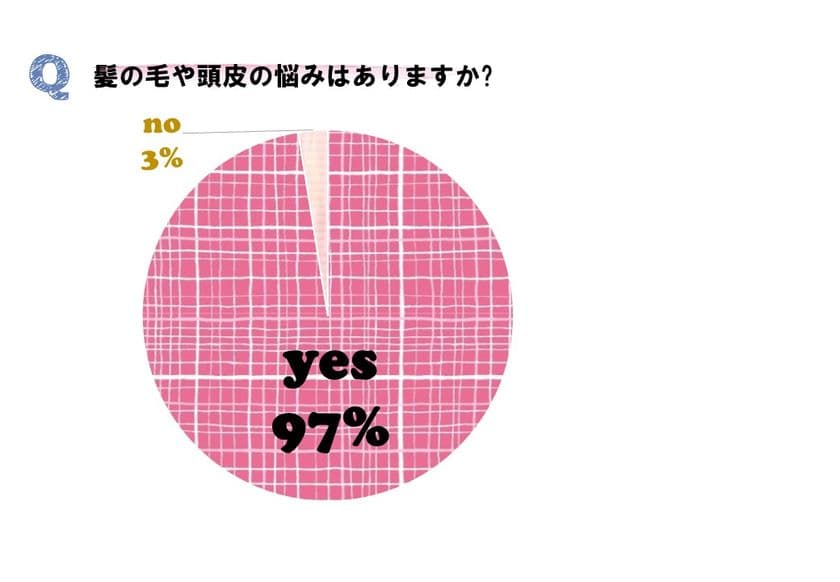 恋の季節なのに髪がパサつく！？
2,512名の女性に聞いた「髪の毛の悩みに関する実態調査」　
髪の悩みを持つ女性は97％！