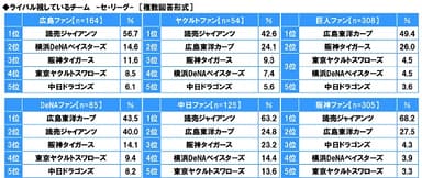 ライバル視しているチーム＜セ・リーグ＞