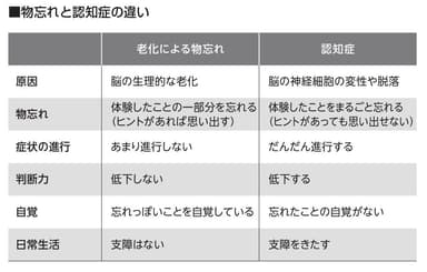 物忘れと認知症の違い