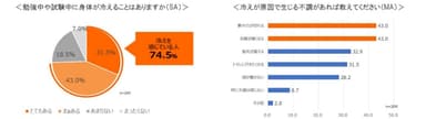 グラフ／受験生の冷えと朝食に関する調査
