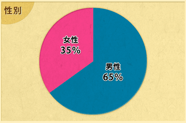 投票者　性別