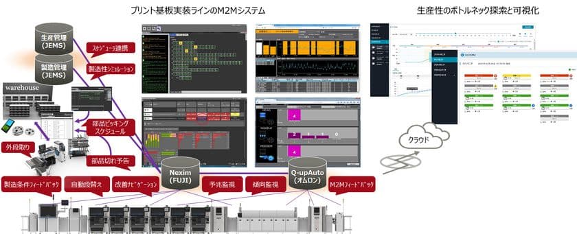 JEMS国内工場での導入実践に基づく、
プリント基板実装ラインのM2Mシステム導入サービスを開始