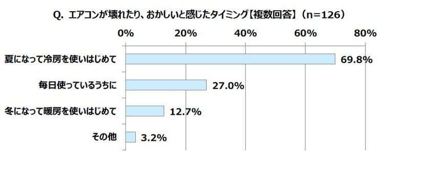 エアコン修理
「夏になって使いはじめたらおかしいと感じた」69.8％
　夏のエアコン取り付け工事に1カ月以上かかったとの声も
　夏本番前にスイッチオンテストを