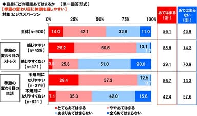 季節の変わり目に体調を崩しやすいか