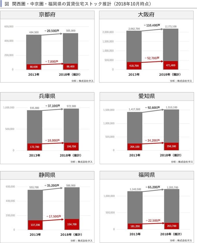 2018年10月時点の
関西圏・中京圏・福岡県賃貸住宅ストックの推計　
～賃貸住宅市場レポート　
首都圏版・関西圏・中京圏・福岡県版　2019年3月～