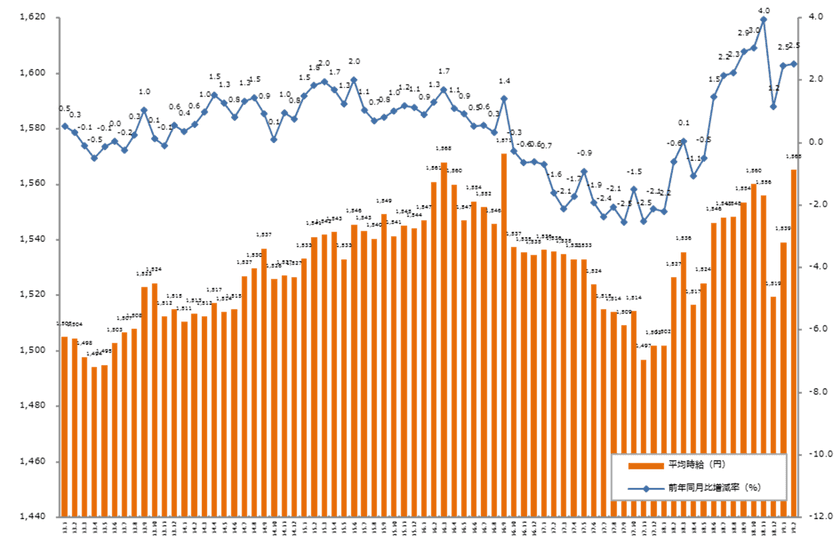 2019年2月度の派遣平均時給は1,565円。 
9ヶ月連続で前年同月比プラスを記録。 
クリエイティブ系、IT系、技術系で過去最高時給を更新。