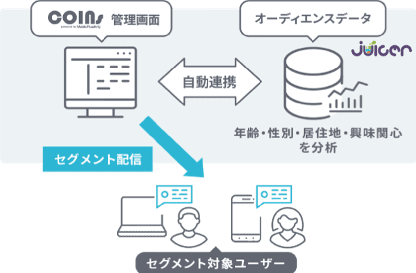 プッシュ通知のシグニティとビッグデータ解析のPLAN-Bが業務提携
　国内最大級のプッシュ通知配信サービス「COINs」と
導入企業5,000社のパブリックDMP「Juicer」が連携し
データドリブンなセグメント配信を実現