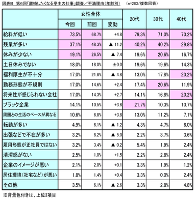 図表B_不満理由(年齢別)