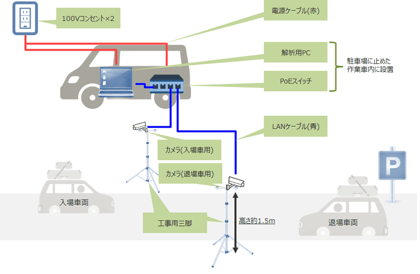ジャパンシステム、天草市にて
「観光客動態把握のための車両ナンバー解析 実証実験」を実施。
観光誘致戦略の基礎データとしての有用性を確認