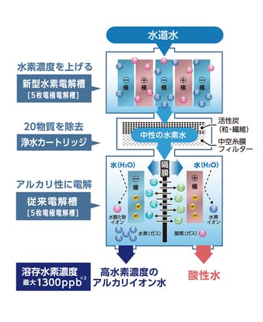 高効率ダブル電解槽