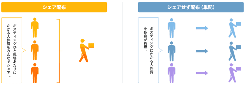 ポスティングは"割り勘"して安価に配布　
『ポスティンGoo』でクライアント同士をマッチング