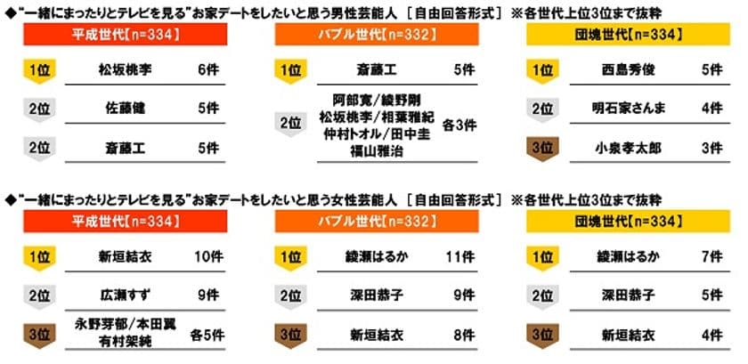 J:COM調べ　
“まったりとテレビを見る”お家デートをしたい！　
平成世代が選ぶ女性芸能人1位「新垣結衣さん」