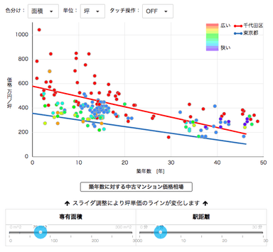築年数に対する価格相場情報