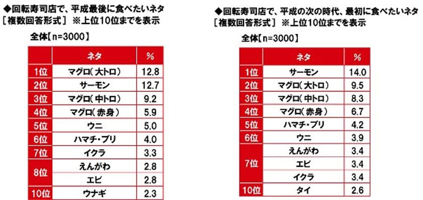 マルハニチロ調べ　
“平成最後に食べたいネタ”　
1位「マグロ（大トロ）」　
“平成の次の時代、最初に食べたいネタ”　
1位「サーモン」