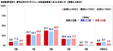 回転寿司店で、寿司以外のサイドメニューを何品食べることが多いか