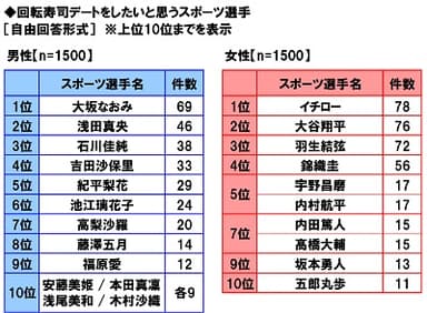 回転寿司デートをしたいと思うスポーツ選手