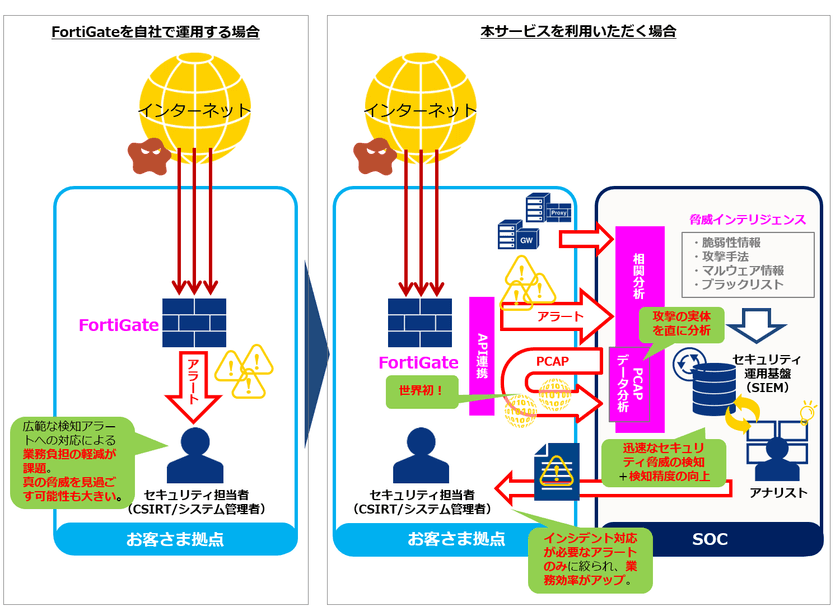 世界初、FortiGateのPCAPデータを活用した
セキュリティ高度分析サービスを提供開始