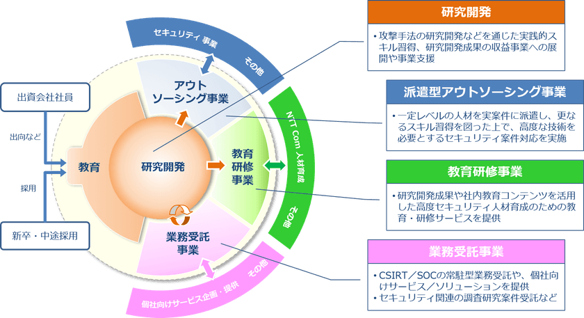 株式会社エヌ・エフ・ラボラトリーズの営業開始について