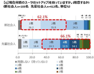 スーツ所持数　図表