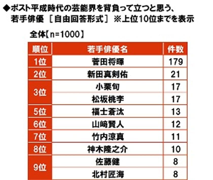 大和ネクスト銀行調べ　
ポスト平成時代の芸能界を背負って立つ若手俳優　
「菅田将暉さん」がダントツ