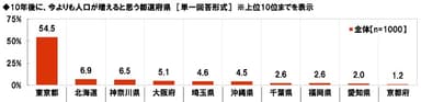 10年後に今よりも人口が増えると思う都道府県