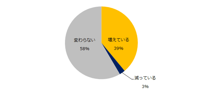 転職コンサルタント100人に聞いた！
「女性管理職採用」実態調査
女性管理職の採用数が増加傾向にある企業タイプは「外資系」。
需要が高い年齢層は「40代前半」。