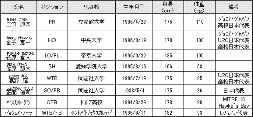 近鉄ライナーズの新加入選手・スタッフおよび退団スタッフについて