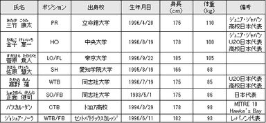 新加入選手