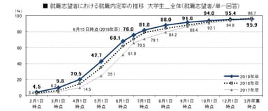 就職志望者における就職内定率の推移