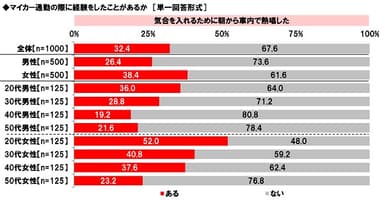 マイカー通勤の際に経験をしたことがあるか（4）
