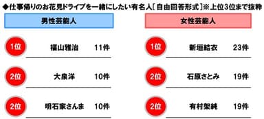 仕事帰りのお花見ドライブを一緒にしたい有名人【芸能人】