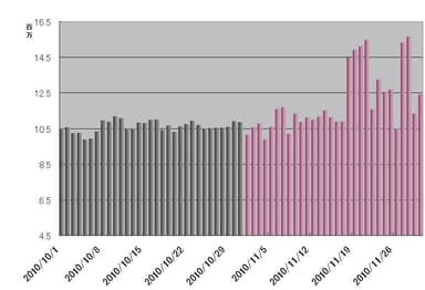 ツイート件数 推移　前月比9.6％増加