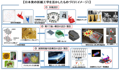 【日本発の折紙工学を活かしたものづくり(イメージ)】