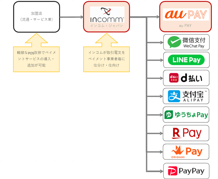 インコム・ジャパン、KDDIとパートナー契約を締結し
au PAY加盟店網を拡大