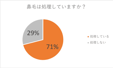 図1 鼻毛は処理していますか？