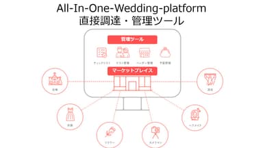 セルフウェディングプラットフォーム