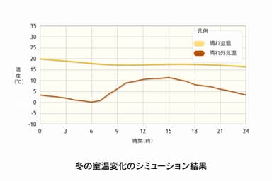 外気温に左右されない室温