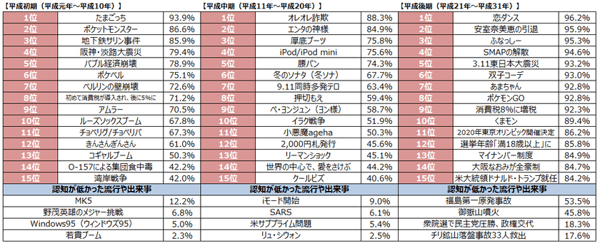 JKのためのWEBマガジン『EMMARY』×『チームシンデレラ総研』
　JKのホンネを徹底調査！【女子高生が振り返る平成】を発表
　各年代の認知率約9割は
「たまごっち」「オレオレ詐欺」「恋ダンス」　
1割以下は「Windows 95」「若貴ブーム」「iモード」
