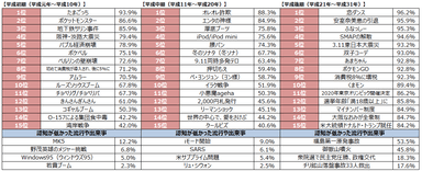 JKの認知度～平成の出来事～