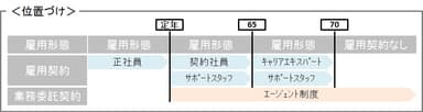定年後の雇用形態