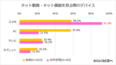 ネット動画・ネット番組を見る際のデバイス