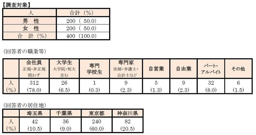 首都圏の単身生活者『生活事情』アンケート第6弾　
「ひとり暮らしの“モノ持ちと節約”意識」アンケート　
・独身のひとり暮らしは“モノ持ちがよい”
・約8割が節約・倹約を“意識している”
・節約行動トップ3は、自炊、クーポン・割引券使用、衝動買いNG
～節約上手の有名人は「春日俊彰(オードリー)」さん～